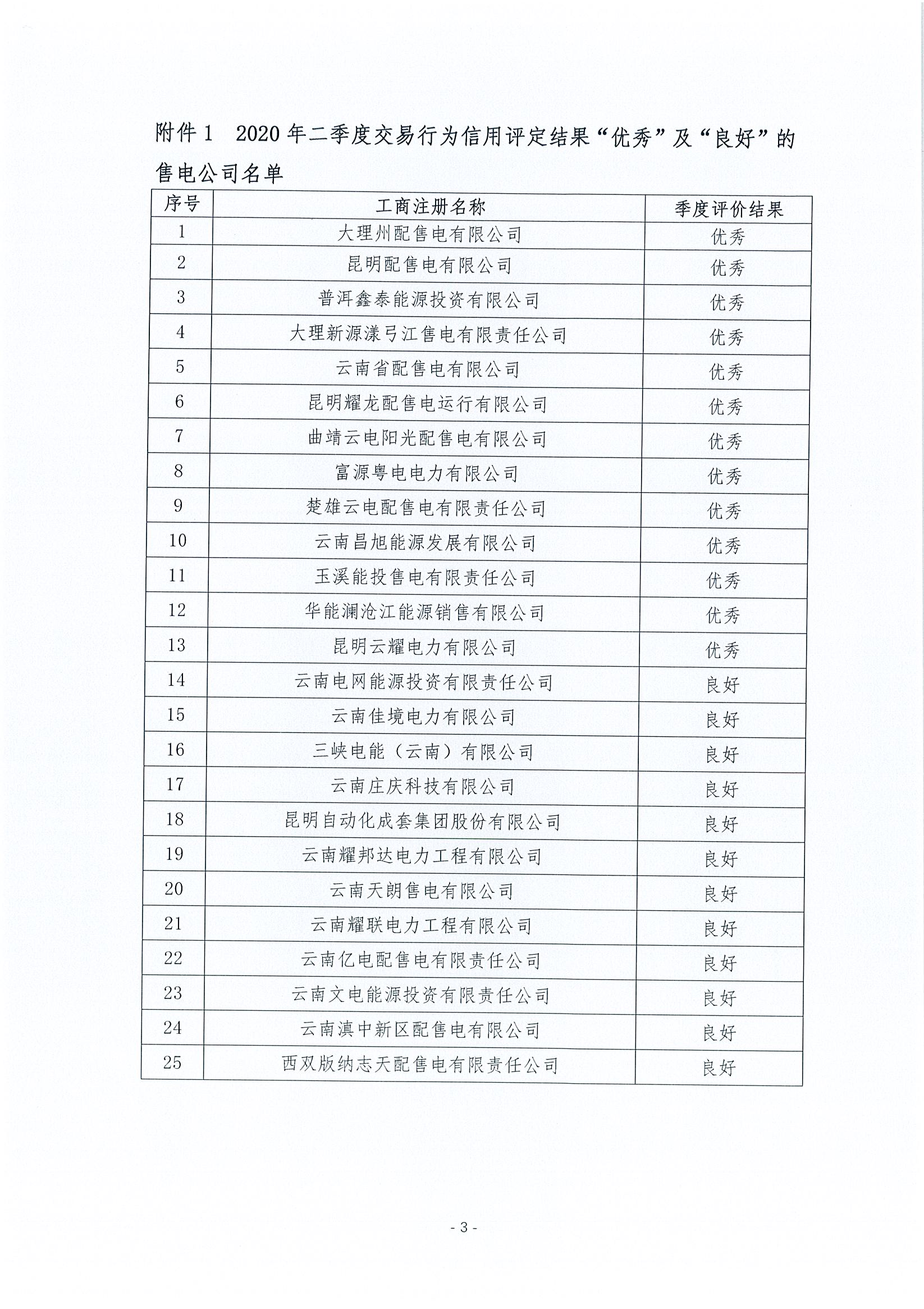 2020二季度信用結(jié)果評定3